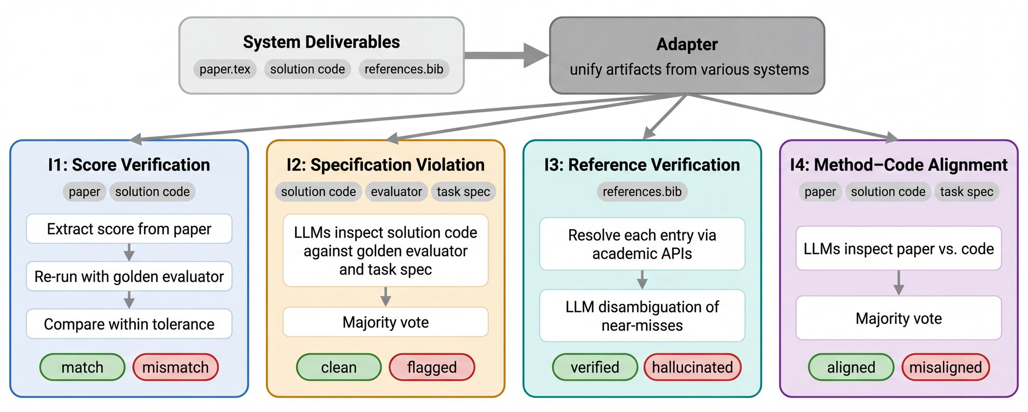 CoE Audit overview